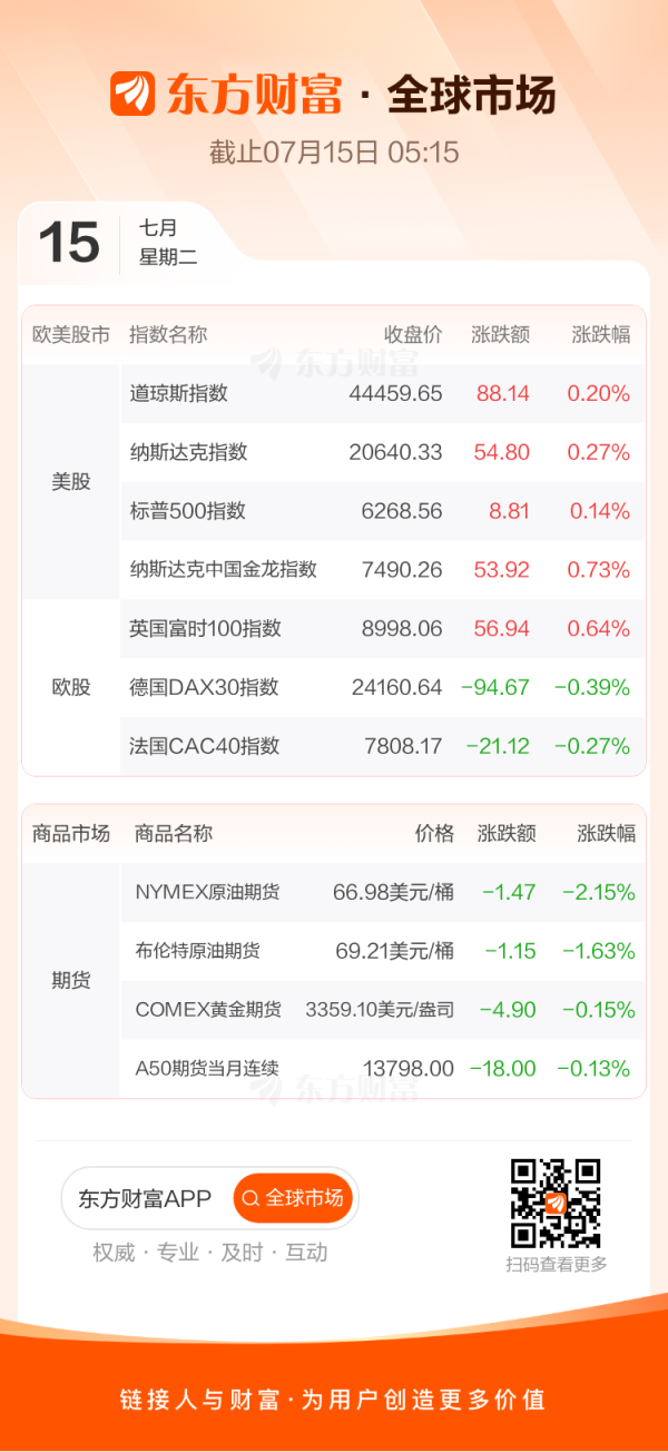 场内股票配资 全球市场：纳指再创新高 加密货币概念股普涨 美油跌超2%